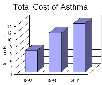 figure 7. Total Cost of Asthma