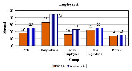 Bar Chart, Employer A: Total -- POS % (18), Indemnity % (25); Early Retirees -- POS % (33), Indemnity % (45); Active Employees -- POS % (16), Indemnity % (23); Other Dependents -- POS % (22), Indemnity % (25); Children -- POS % (14), Indemnity % (15).