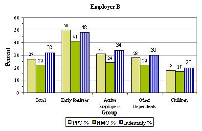 Bar Chart, Employer B: Total -- PPO % (27), HMO % (22), Indemnity % (32); Early Retirees -- PPO % (50), HMO % (41), Indemnity % (48); Active Employees -- PPO % (31), HMO % (24), Indemnity % (34); Other Dependents -- PPO % (28), HMO % (22), Indemnity % (30); Children -- PPO % (18), HMO % (17), Indemnity % (20).