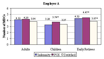 Bar Chart, Employer A: Adults -- Indemnity (4.12), POS (4.20), Switched (3.84); Children -- Indemnity (3.28), POS (3.74*), Switched (3.37); Early Retirees -- Indemnity (4.32), POS (4.47*), Switched (3.87*).