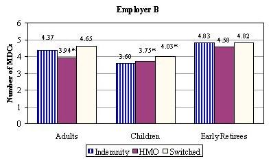 Bar Chart, Employer B: Adults -- Indemnity (4.37), HMO (3.94*), Switched (4.65); Children -- Indemnity (3.60), HMO (3.75*), Switched (4.03*); Early Retirees -- Indemnity (4.83), HMO (4.58), Switched (4.82).