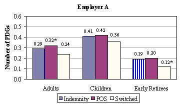 Bar Chart, Employer A: Adults -- Indemnity (0.29*), POS (0.32*), Switched (0.24); Children -- Indemnity (0.41), POS (0.42), Switched (0.36); Early Retirees -- Indemnity (0.19), POS (0.20), Switched (0.12*).