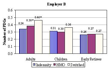 Bar Chart, Employer B: Adults -- Indemnity (0.34), HMO (0.38*), Switched (0.46*); Children -- Indemnity (0.31), HMO (0.30), Switched (0.36); Early Retirees -- Indemnity (0.26), HMO (0.27), Switched (0.27).