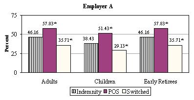 Bar Chart, Employer A: Adults -- Indemnity (46.16), POS (57.83*), Switched (35.71*); Children -- Indemnity (38.43), POS (51.43*), Switched (29.13*); Early Retirees -- Indemnity (46.16), POS (57.83*), Switched (35.71*).