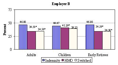 Bar Chart, Employer B: Adults -- Indemnity (46.80), HMO (34.59*), Switched (34.56*); Children -- Indemnity (44.47), HMO (41.29*), Switched (39.23); Early Retirees -- Indemnity (46.80), HMO (34.59*), Switched (34.56*).