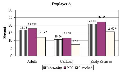 Bar Chart, Employer A: Adults -- Indemnity (16.73), POS (17.72*), Switched (12.19*); Children -- Indemnity (10.64), POS (11.58), Switched (7.56); Early Retirees -- Indemnity (20.80), POS (22.36), Switched (15.69*).