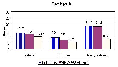 Bar Chart, Employer B: Adults -- Indemnity (13.09), HMO (11.96*), Switched (10.20*); Children -- Indemnity (9.24), HMO (7.28), Switched (5.74); Early Retirees -- Indemnity (18.33), HMO (18.13), Switched (8.22).