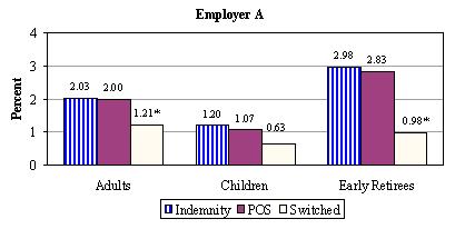 Bar Chart, Employer A: Adults -- Indemnity (2.03), POS (2.00), Switched (1.21*); Children -- Indemnity (1.20), POS (1.07), Switched (0.63); Early Retirees -- Indemnity (2.98), POS (2.83), Switched (0.98*).