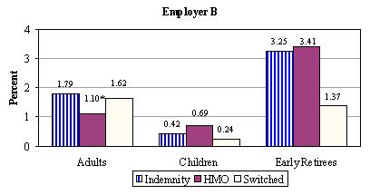Bar Chart, Employer B: Adults -- Indemnity (1.79), HMO (1.10*), Switched (1.62); Children -- Indemnity (0.42), HMO (0.69), Switched (0.24); Early Retirees -- Indemnity (3.25), HMO (3.41), Switched (1.37).