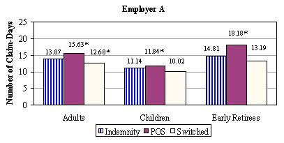 Bar Chart, Employer A: Adults -- Indemnity (13.87), POS (15.63*), Switched (12.68*); Children -- Indemnity (11.14), POS (11.84*), Switched (10.02); Early Retirees -- Indemnity (14.81), POS (18.18*), Switched (13.19).