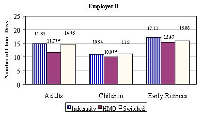 Bar Chart, Employer B: Adults -- Indemnity (14.83), HMO (11.77*), Switched (14.76); Children -- Indemnity (10.94), HMO (10.07*), Switched (11.2); Early Retirees -- Indemnity (17.11), HMO (15.47), Switched (15.88).