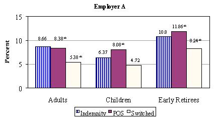 Bar Chart, Employer A: Adults -- Indemnity (8.66), POS (8.38*), Switched (5.38*); Children -- Indemnity (6.37), POS (8.08*), Switched (4.72); Early Retirees -- Indemnity (10.8), POS (11.86*), Switched (8.24*).