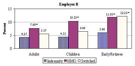Bar Chart, Employer B: Adults -- Indemnity (4.27), HMO (7.69*), Switched (5.57); Children -- Indemnity (4.31), HMO (10.33*), Switched (6.46); Early Retirees -- Indemnity (5.96), HMO (11.83*), Switched (12.23*).