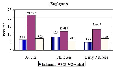 Bar Chart, Employer A: Adults -- Indemnity (6.52), POS (21.65*), Switched (7.22); Children -- Indemnity (8.25), POS (11.63*), Switched (5.83); Early Retirees -- Indemnity (4.95), POS (12.95*), Switched (7.25).