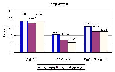 Bar Chart, Employer B: Adults -- Indemnity (18.48), HMO (17.26*), Switched (18.56); Children -- Indemnity (10.68), HMO (7.53*), Switched (5.98*); Early Retirees -- Indemnity (15.42), HMO (12.41), Switched (12.33).