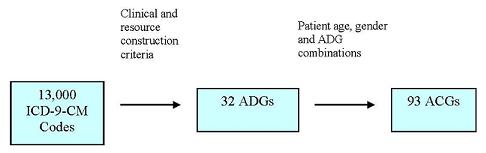Diagram: Box (13,000 ICD-9-CM Codes); [right pointing arrow (over arrow Clinical and resource construction criteri)]; Box (32 ADGs); [right pointing arrrow (over arrow Patient age, gender and ADG combinations)]; Box (93 ACGs).