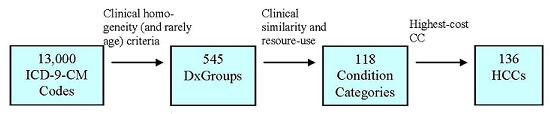 Diagram: Box (13,000 ICD-9-CM Codes); [right pointing arrow (over arrow Clinical homogeneity (and rarely age) criteria)]; Box (545 DxGroups); [right pointing arrrow (over arrow Clinical similarity and resource-use criteria)]; Box (118 Condition Categories); [right pointing arrrow (over arrow Highest-cost CC)]; Box (136 HCCs).