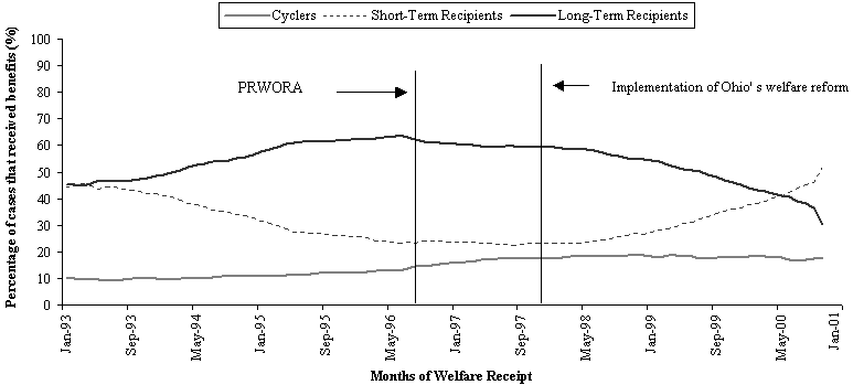 Change Over Time in the Percentage of Cyclers, Short-Term Recipients, And Long-Term Recipients, Among Sample Members That Received a Welfare Payment: January 1993 through December 2000