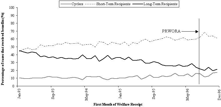 Percentage of Cyclers, Short-Term Recipients, and Long-Term Recipients for Cleveland, by First Month of Welfare Receipt: January 1993 through December 1996