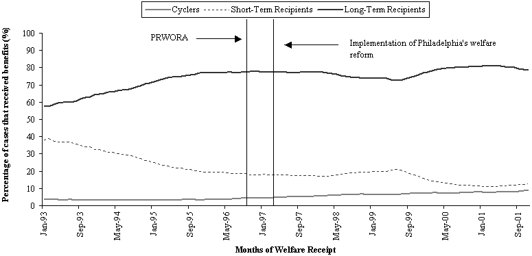 Change Over Time in the Percentage of Cyclers, Short-Term Recipients, and Long-Term Recipients, Among Sample Members That Received a Welfare Payment: January 1993 through December 2001