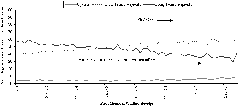 Percentage of Cyclers, Short-Term Recipients, and Long-Term Recipients for Philadelphia, by First Month of Welfare Receipt: January 1993 through December 1997