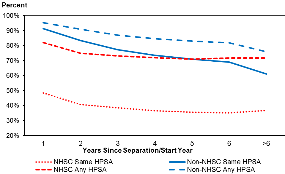 Retention Rates of NHSC Participants and Non-Participants—Primary Care