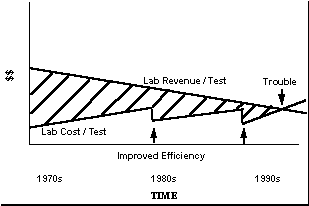 Figure 12: Trends in Laboratory Revenues and Costs Over Three Decades