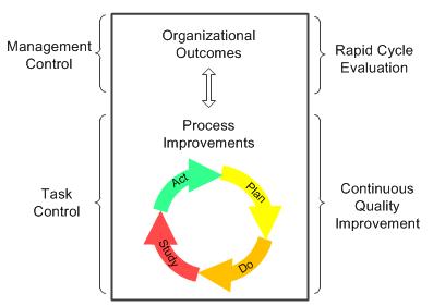 Figure 2. Rapid Cycle Evaluation