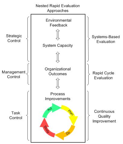 Figure 3. Nested, Systems-based Evaluation