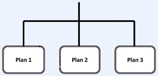 Flow Chart: CLASS Independence Benefit Plan leads to Plan 1, Plan 2 and Plan 3.