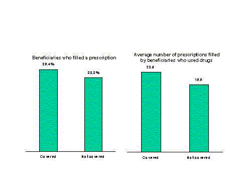 Figure 2-2. Medicare Beneficiaries Who Filled a Prescription and Number of Prescriptions Filled, by Coverage Status, 1996