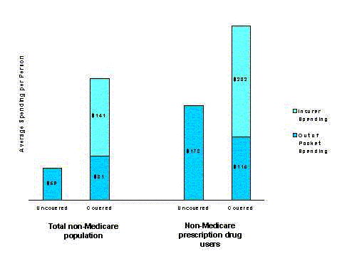 Figure 2-3. Out-of-pocket and Insurer Spending on Prescription Drugs by Non-Medicare Beneficiaries with and without Drug Coverage, 1996