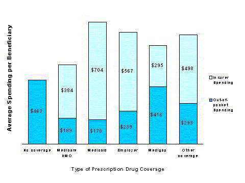 Figure 2-5. Out-of-pocket and Insurer Spending on Prescription Drugs by Medicare Beneficiaries, by Type of Drug Coverage, 1996