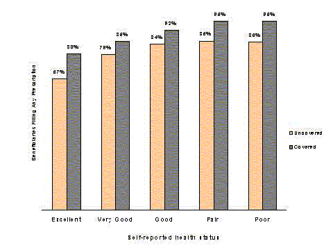 Figure 2-7. Percentage of Medicare Beneficiaries with and without Drug Coverage Filling at Least One Prescription, by Health Status, 1996