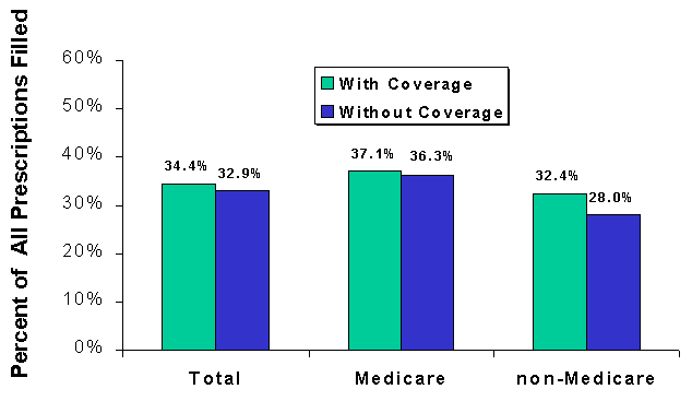 Figure 3-2. Percent of Prescriptions Filled with Generic Drugs by Coverage Status and Source of Insurance, 1996