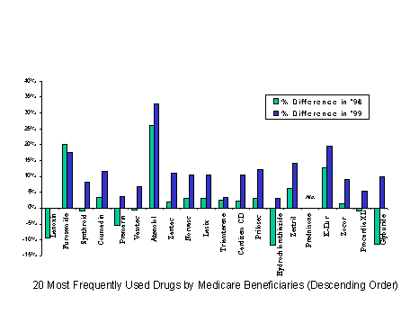 Figure 3-4. Percent Difference between Average Price for Cash Purchasers and Average Price for Third Parties (Without Rebates), 1999, for Drugs Most Frequently Used by Medicare Beneficiaries in 1996