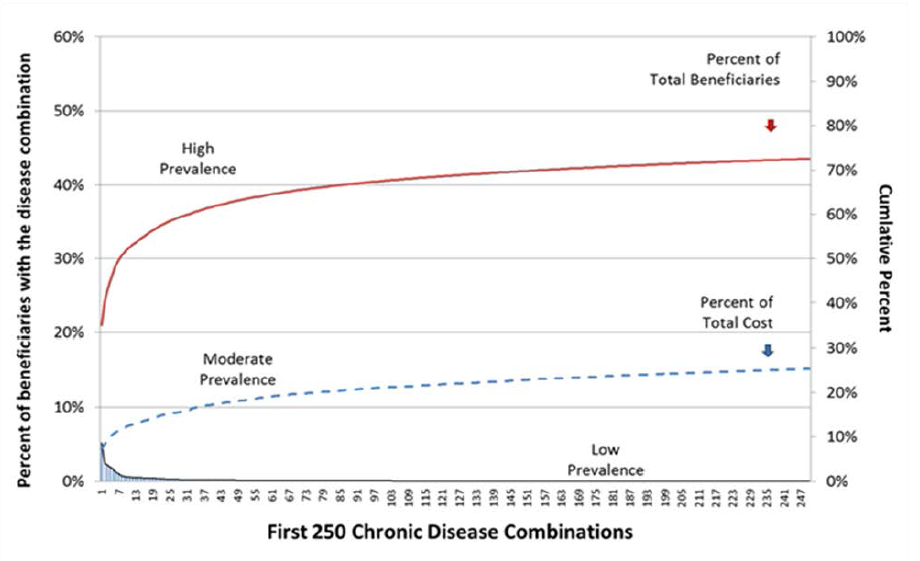 Exhibit 1: Percent of MCC Prevalence and Cost in the Beginning of Medicare’s Long Tail