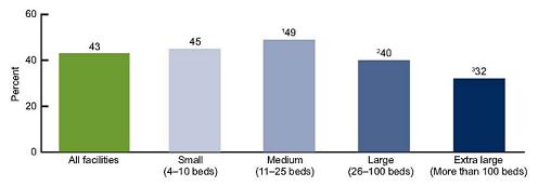 Bar Chart: All facilities (43); Small (45); Medium (49); Large (40); Extra large (32).