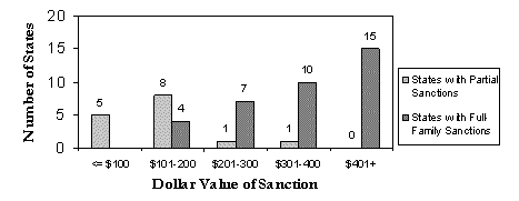 Figure 1 Financial Cost of Most Stringent Work-Related Sanctions for a Family of Three