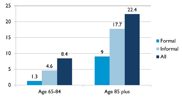 Bar chart: Aged 65-84--Formal (1.3), Informal (4.6), All (8.4); Aged 85 plus--Formal (9), Informal (17.7), All (22.4).