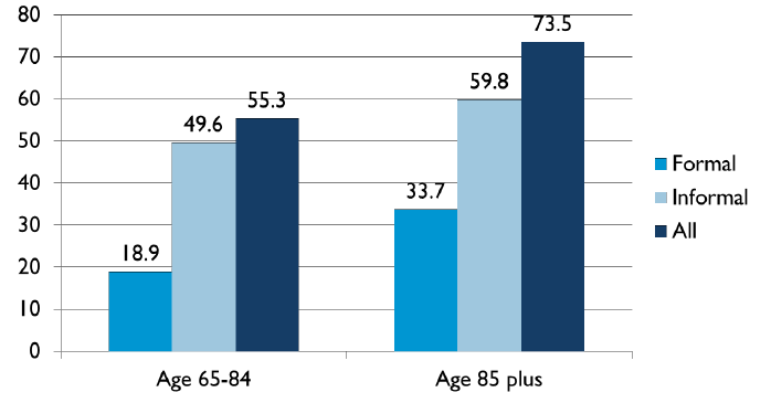 Bar chart: Aged 65-84--Formal (18.9), Informal (49.6), All (55.3); Aged 85 plus--Formal (33.7), Informal (59.8), All (73.5).