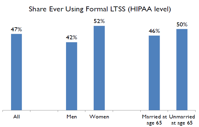 Bar chart: All (47%); Men (42%); Women (52%); Married at age 65 (46%); Unmarried at age 65 (50%).