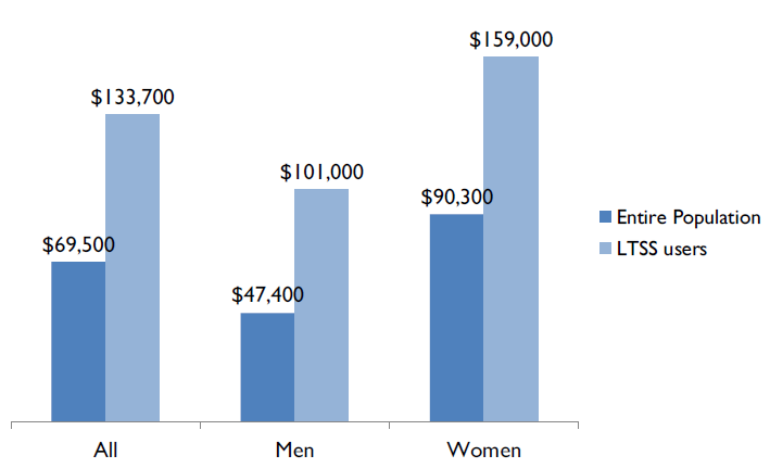 Bar chart: All--Entire Population ($69,500), LTSS users ($133,700); Men--Entire Population ($47,400), LTSS users ($101,000); Women--Entire Population ($90,300), LTSS users ($159,000).