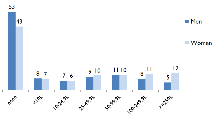 Bar chart: none--Men (53), Women (43); <10k--Men (8), Women (7); 10-24.9k--Men (7), Women (6); 25-49.9k--Men (9), Women (10); 50-99.9k--Men (11), Women (10); 100-249.9k--Men (8), Women (11); less than or equal to 250k--Men (5), Women (12).