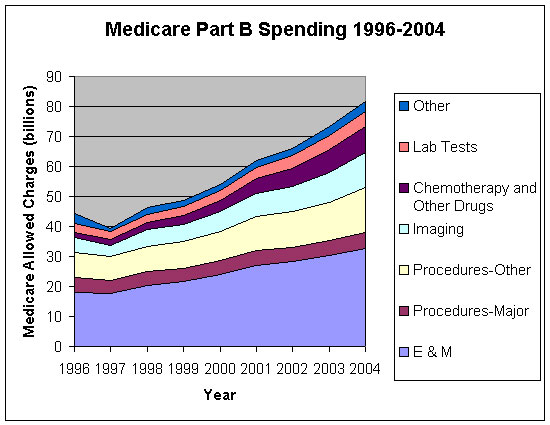 spending chart 1996-2004:lab tests,imaging,chemotherapy and other drugs,procedures,E&M,other. Shows steady increases since 1997.