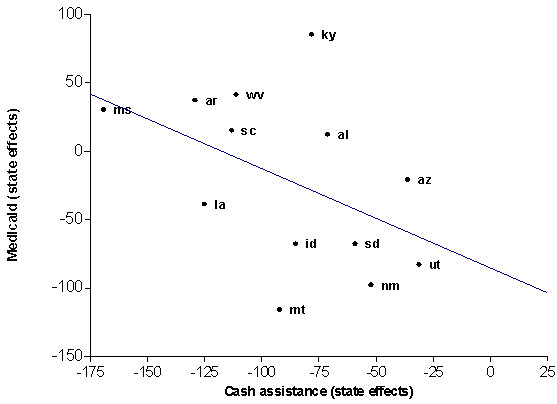 Scatterplots Between State Effects for Payments to Medicaid and Cash Assistance, Based on Model Estimated for Years 1977-2000