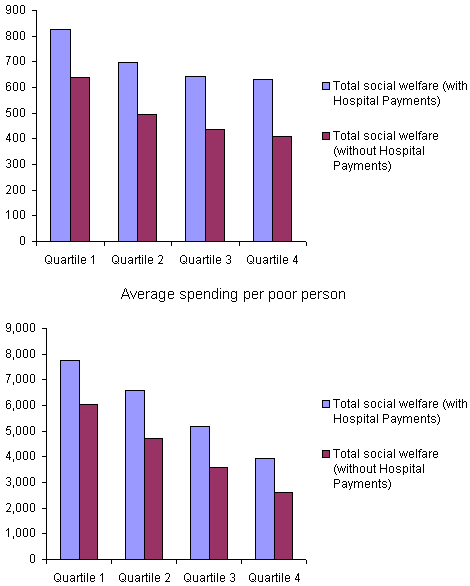 Spending Per Capita and Per Poor Person on Social Welfare, With and Without Hospital Payments, Averages by Fiscal Capacity Quartiles, 1977-2000