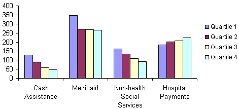 Spending Per Capita and Per Poor Person on Different Types of Social Welfare Functions, Averages for Fiscal Capacity Quartiles, 1977-2000, Average spending per capita