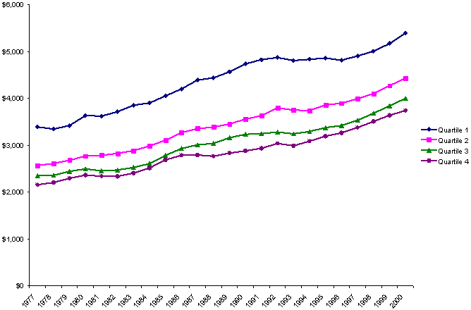Changes in Average Per Capita Spending on Non-social Welfare Functions, by State Fiscal Capacity, 1977-2000