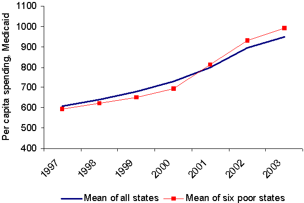 Per Capita Spending on Medicaid and TANF Basic Assistance, Averages for the Six Poor States and for All States, Per capita spending on Medicaid, 1997–2003